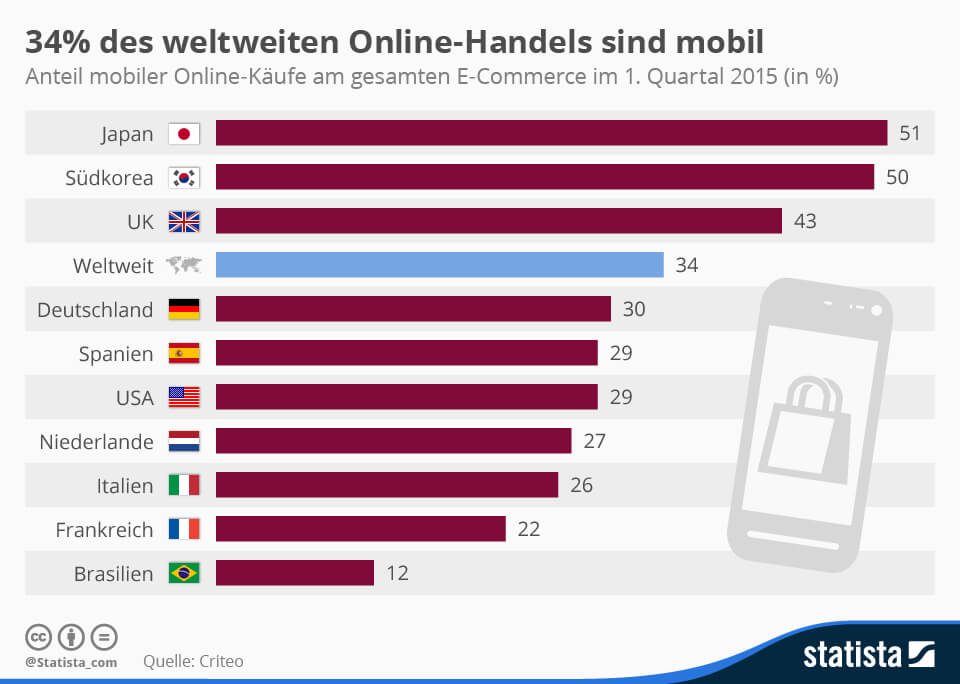 34% aller Online-Einkäufe geschehen mobil 1
