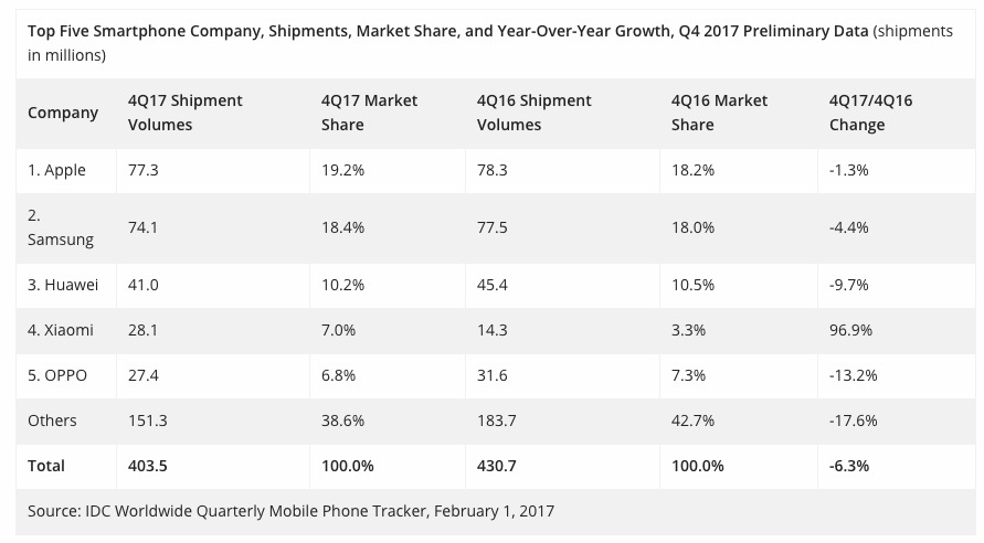 Apple überholt Samsung im vierten Quartal 2017 2