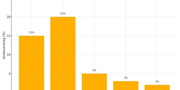 Diese Infografik für Deutschland zeigt einen Heizkosten Vergleich 2025 in Bezug auf die Kostenanstiege. Aufgelistet sind alle relevanten Heizsysteme wie Wärmepumpe, Holzpellets, Gas, Heizöl und Fernwärme.