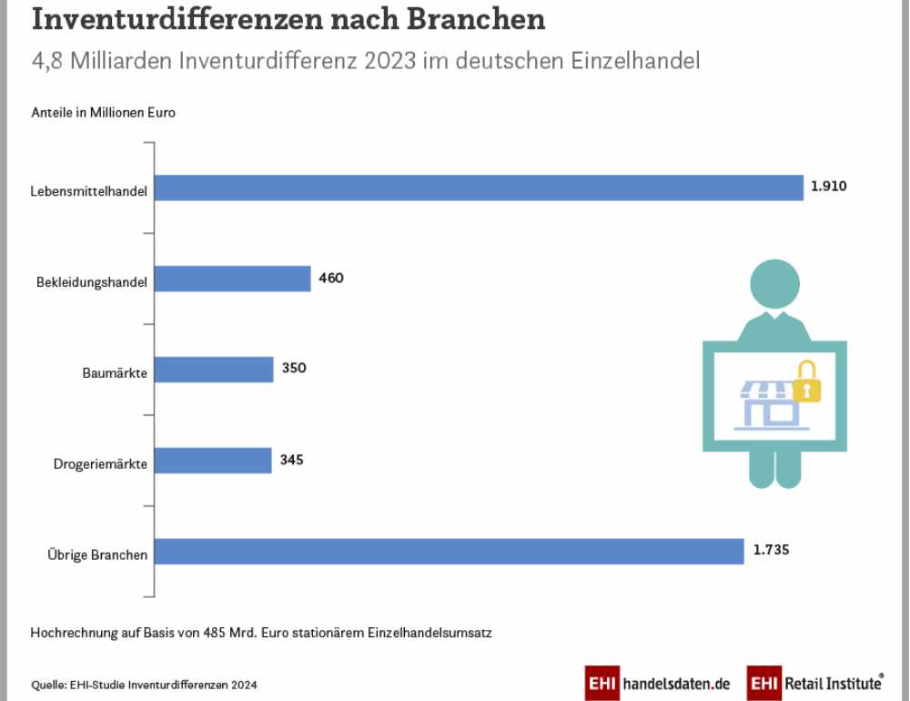 Ladendiebstähle in Deutschland nehmen weiter zu 1